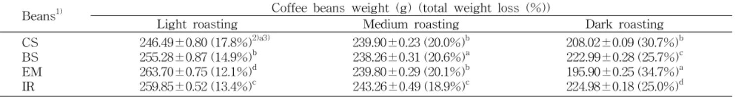 Table 2. Moisture content of roasted coffee by different roast- roast-ing condition Beans 1) Moisture (%) Green beans Light roasting Mediumroasting Dark roasting CS BS EM IR 11.9±0.1 2)d3)10.2±0.1b8.3±0.2a10.5±0.1c 2.6±0.1 b1.8±0.1a2.5±0.1b1.7±0.1a 1.4±0.2