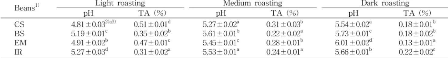 Table 4. pH and total acidity (TA) of roasted coffee by different roasting condition