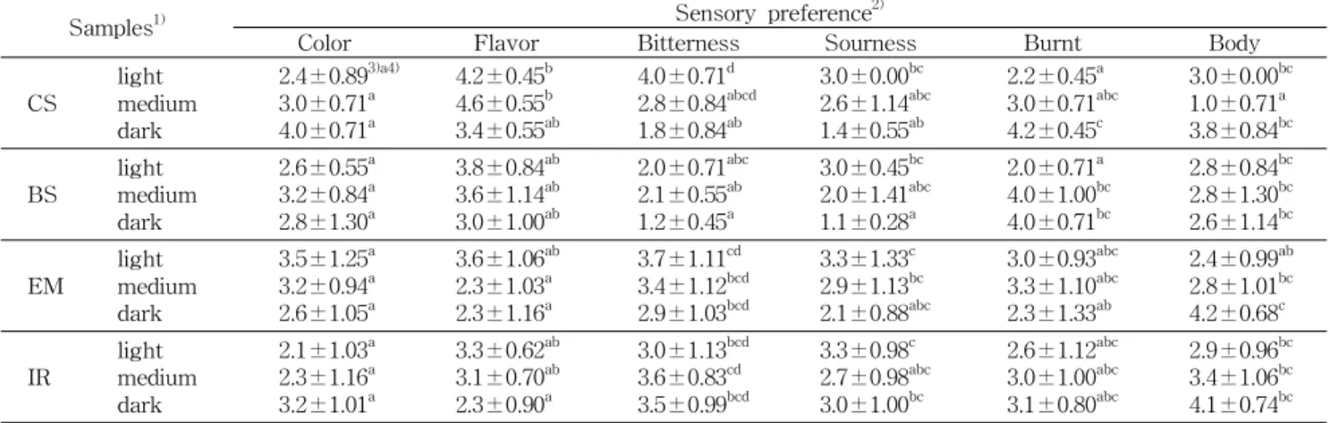 Table 7. Sensory evaluation of roasted coffee by different roasting condition