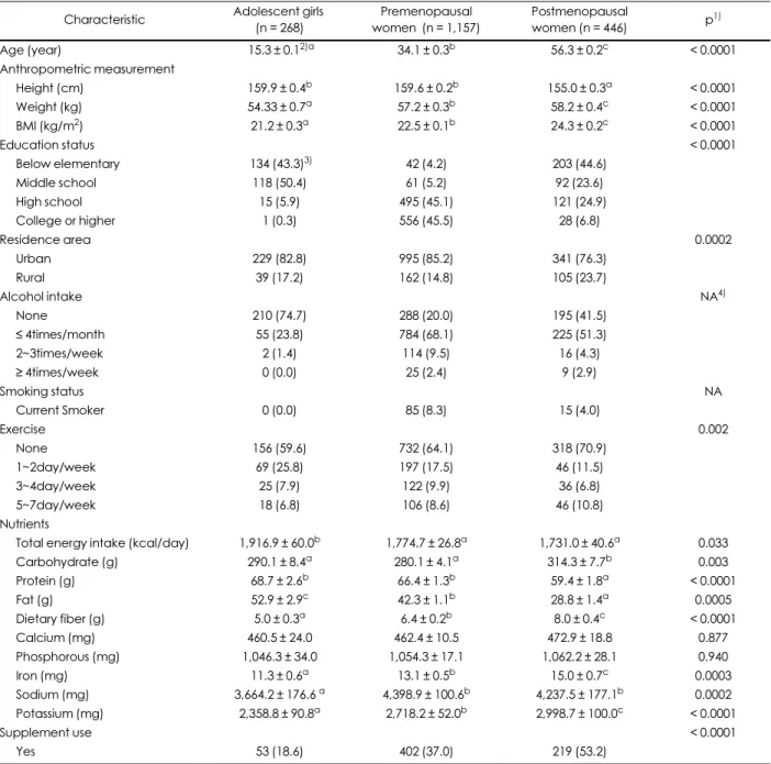 Table 1. General characteristics of the subjects
