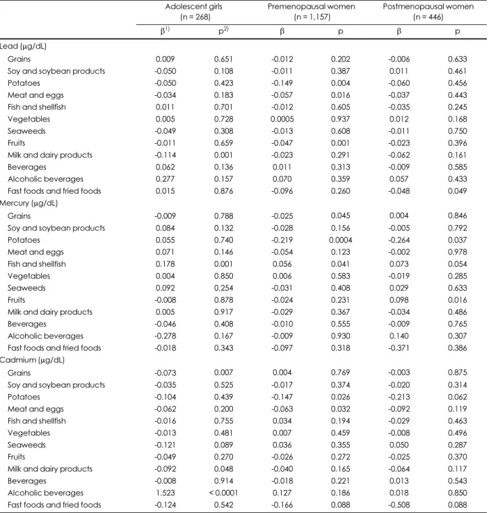 Table 6. Associations between blood heavy metal concentrations and food consumption frequency (servings/day) Adolescent girls   (n = 268) Premenopausal women (n = 1,157) Postmenopausal women(n = 446) β 1) p 2) β p β p Lead (μg/dL) Grains 0.009 0.651 -0.012