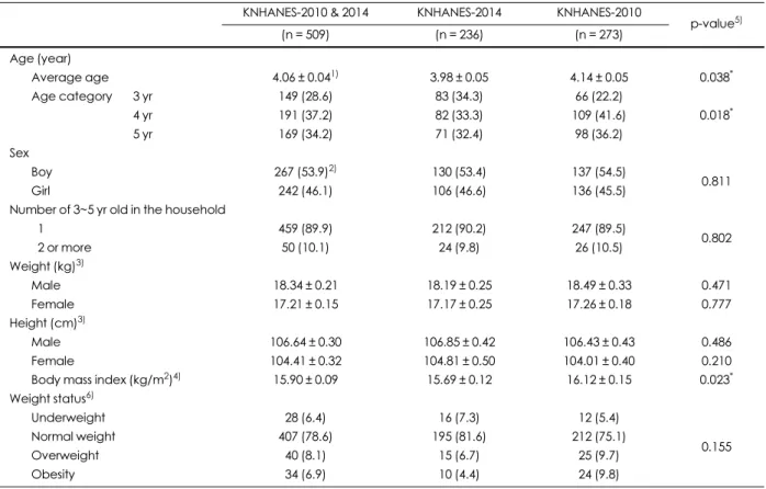 Table 1. General and anthropometric characteristics among the subjects