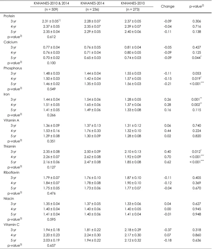 Table 5. Distribution of index of nutritional quality (INQ) among the subjects 