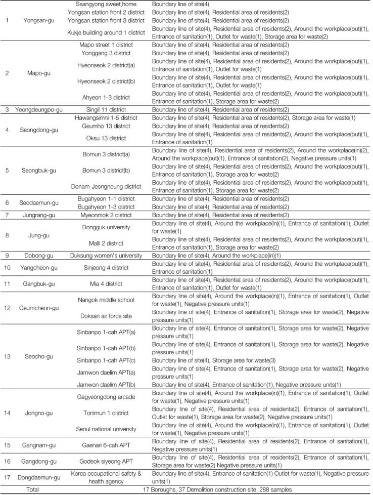 Table 1.  The  details  of  each  sampling  points  in  the  study