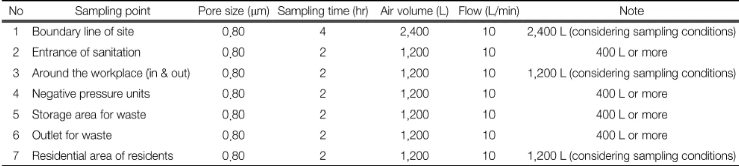 Table 3.  Sampling  conditions  for  analysis  of  the  airborne  asbestos  concentrations 
