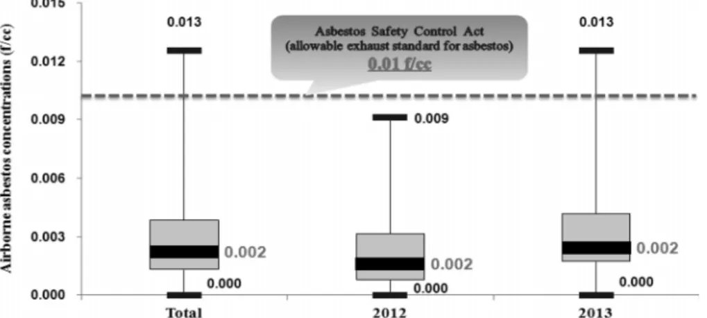 Fig. 5.  Composition  of  samples  in  the  demolition  construction  sites. 