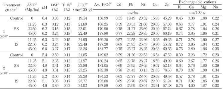 Table 2. Chemical properties of used soil Treatment groups 1) AST 2) (Mg/ha) pH OM 3)(%) T-N 4)(%) CEC 5) (me/100 g)