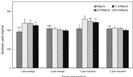 Fig. 3. Yields of soybean cultivated on soil treated with sewage and industrial sludge in 1 and 2 year