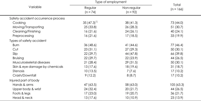 Table 3. Safety accident occurrence process and types