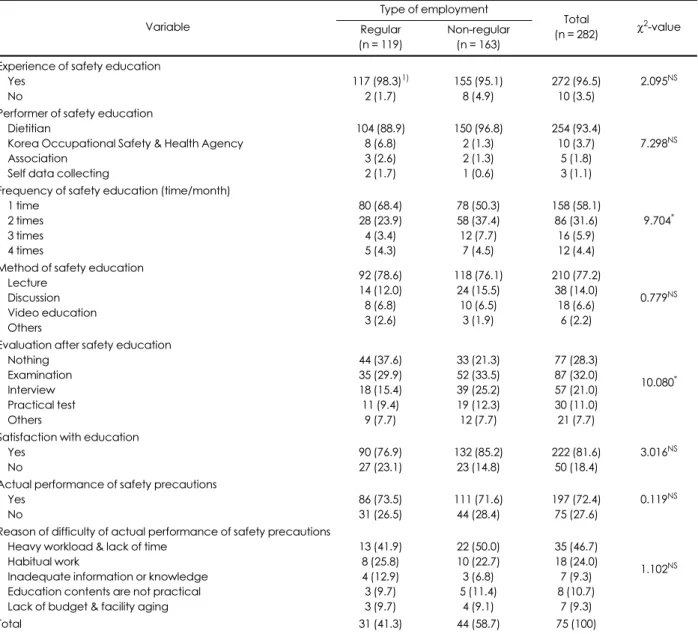 Table 4. Safety education status