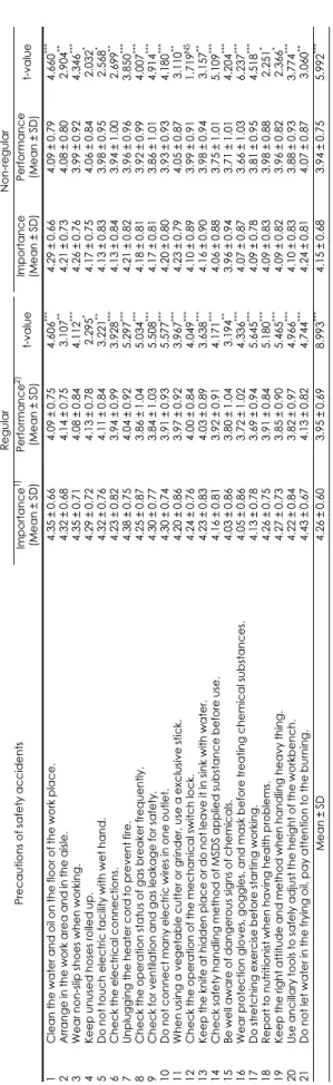 Table 5. Independent samples t-test of importance and performance of precautions of safety accidents Precautions of safety accidentsImportance1)Performance2) Regular (Mean ± SD)Non-regular(Mean ± SD)t-valueRegular(Mean ± SD)Non-regular(Mean ± SD)t-value 1C