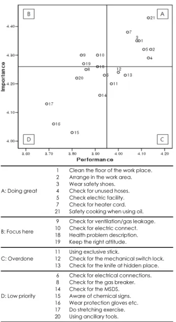 Fig. 2. Importance and performance analysis of precautions of safety accidents by non-regular employees