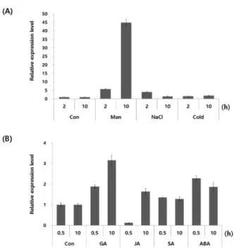 Fig. 5 Expression levels of PagDRM1  under various treatment  conditions. (A) PagDRM1 expression in response to treatment  with mannitol (250 mM, Man), NaCl (150 mM), and cold (2ºC) for 2 and 10 h