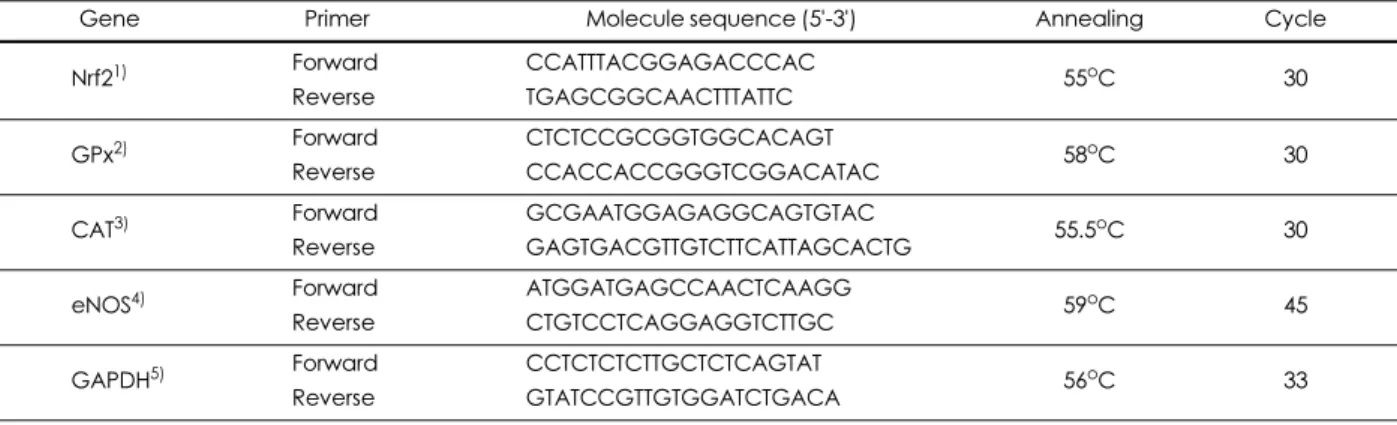 Table 1. Sequences of primers for RT-PCR