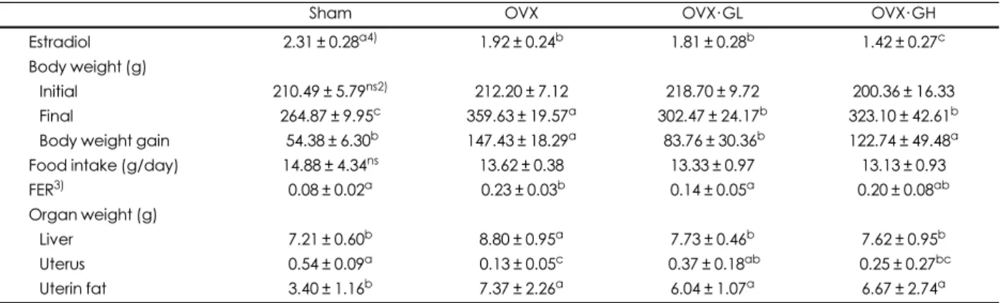 Table 2. Serum estradiol, body weight, food intake, food efficiency ratio, and organ weight 1) 