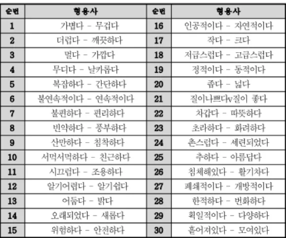 Table 1. Adjective used for evaluation