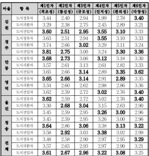Table 9. The evaluation of images by rural village types