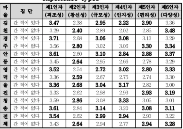 Table 13. The analysis of the correlation between behavior and Image evaluation
