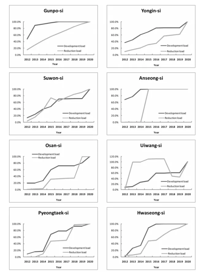 Fig. 2.  Annual  development  and  reduction  scheme  of  each  city  in  Jinwi  A. 부하량 비율을 분석한 결과에서는 군포 ,  안성,  의왕의 경우는  50%  이상의 추가적인 개발 여력을 유지하고 있는 반면,  오 산,  용인,  수원,  평택,  화성시의 경우는 지역개발을 위해 할 당된 부하량의 대부분을 이미 기존의 시행계획에서 소진한  것으로 나타났다
