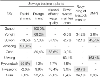 Table 3.  Percent  of  BOD 5   load  reduction  by  various  methods