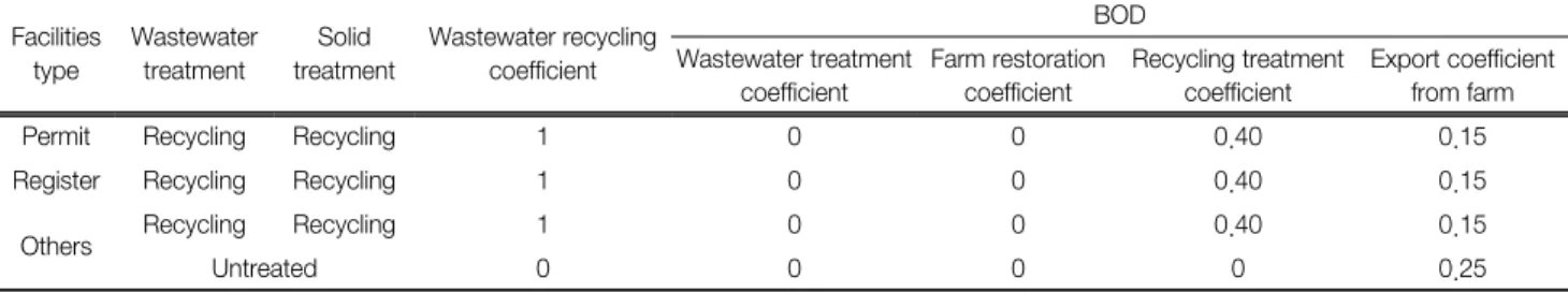 Table 5.  Treatment  coefficient  of  livestock  manure  for  BOD  on  Technical  guidelines  for  TMDLs 13) Facilities  type Wastewater treatment Solid  treatment Wastewater recycling coefficient BODWastewater treatment  coefficient Farm restoration coeff