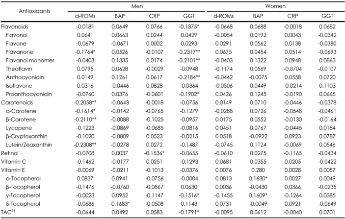 Table 3. Spearman correlation coefficient between antioxidant intake density and oxidative stress indices of the study subjects