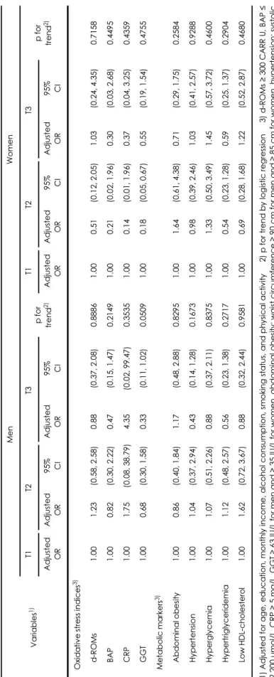 Table 4. Odds ratio of high oxidative stress indices and abnormal metabolic markers by tertiles of total dietary antioxidant capacity density among the study subjects Variables1)