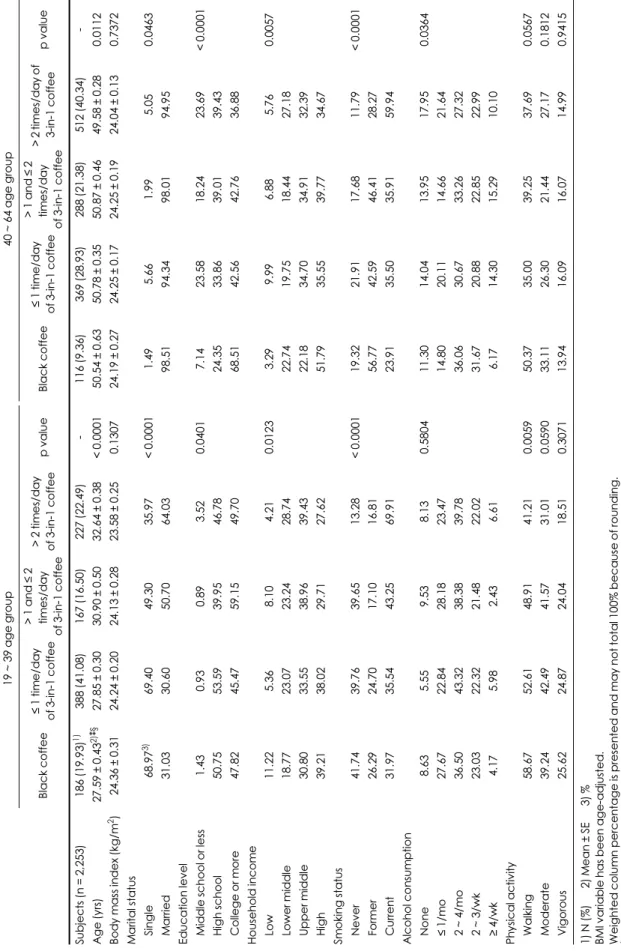 Table 1. General characteristics of subjects according to the frequency of coffee consumption in male 19 ~ 39 age group40 ~ 64 age group Black coffee≤ 1 time/day of 3-in-1 coffee