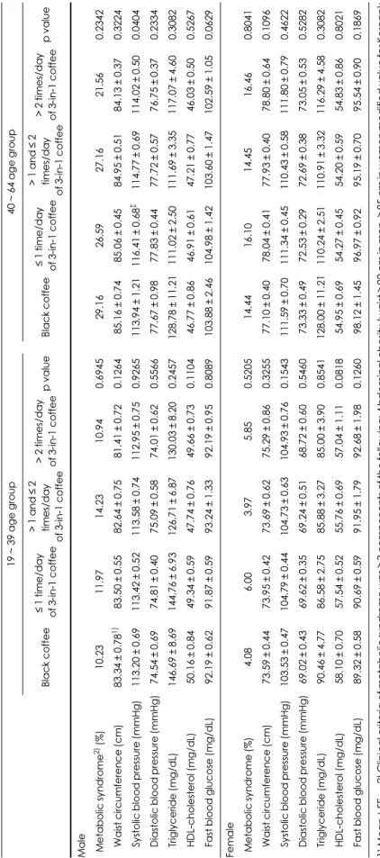 Table 3. Metabolic bio-markers of subjects according to the frequency of coffee consumption 19 ~ 39 age group40 ~ 64 age group Black coffee≤ 1 time/day  of 3-in-1 coffee