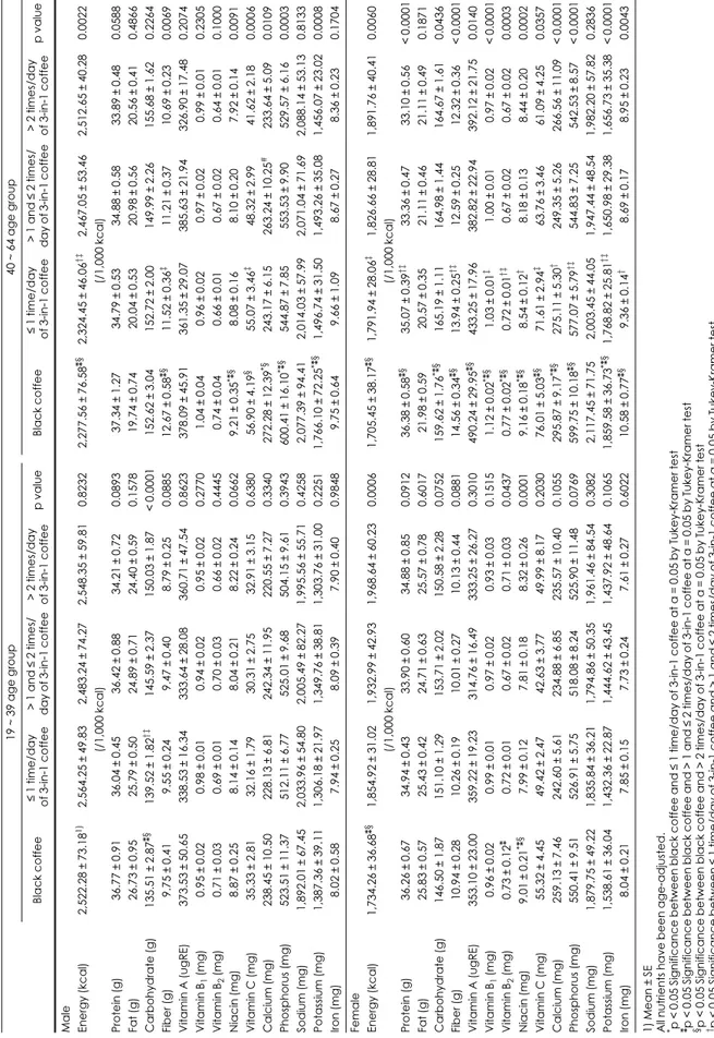 Table 4. Nutrient intakes of subjects according to the frequency of coffee consumption 19 ~ 39 age group40 ~ 64 age group Black coffee≤ 1 time/day  of 3-in-1 coffee> 1 and ≤ 2 times/day of 3-in-1 coffee> 2 times/dayof 3-in-1 coffeep valueBlack coffee
