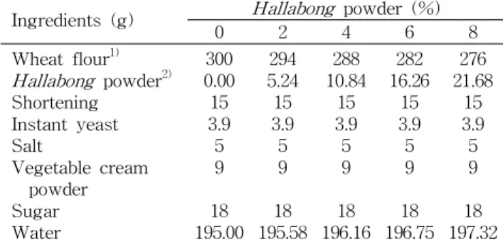 Table 1. Formula for white breads with Hallabong powder Ingredients (g) Hallabong powder (%)
