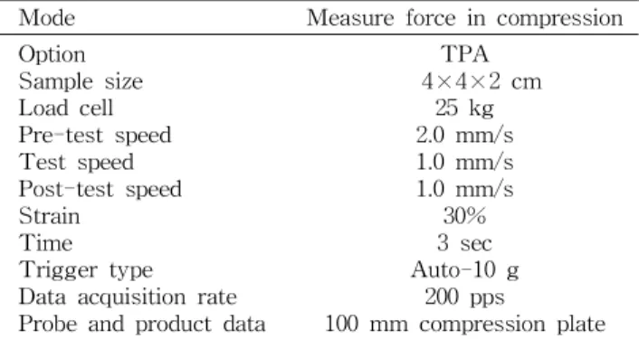 Table 2. Operation condition of texture analyzer for white bread with Hallabong powder