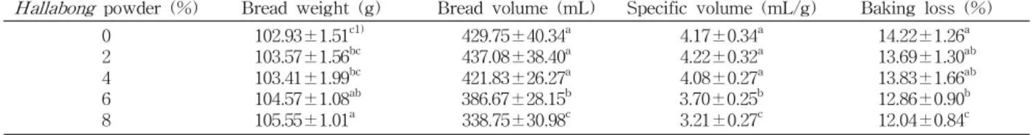 Table 6. Specific volume and baking loss of white bread with Hallabong powder