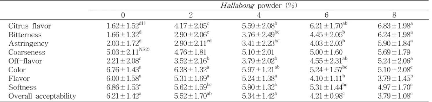 Table 11. Sensory characteristics of white bread with Hallabong powder Hallabong powder (%) 0 2 4 6 8 Citrus flavor Bitterness Astringency Coarseness Off-flavor Color Flavor Softness Overall acceptability 1.62±1.52 d1)1.66±1.32d2.03±1.72d5.03±2.11 NS2)2.21