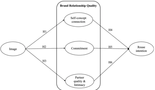 Fig. 1. Research model