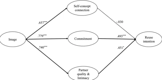 Fig. 2. Structural path model with parameter estimate