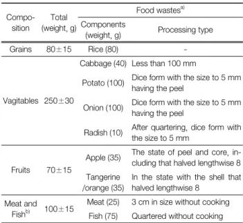 Table 1.  Physicochemical  composition  of  food  waste Component composition Content (%)