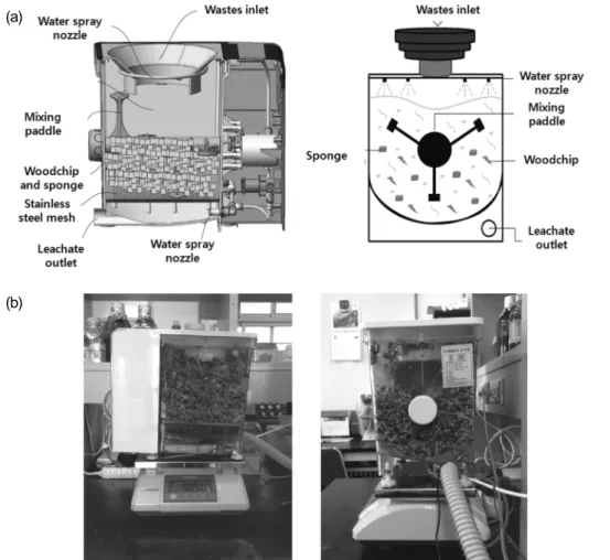 Fig. 1.  Schematic  diagram  of  experimental  apparatus  of  slurry  phase  decomposition  reactor  (a)  and  its  photographs  (b)  for  the  reduction  of  food  waste.