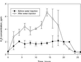 Fig. 3.  Time  profiles  of  input,  destructed  and  residual  amounts  according  to  food  waste  degradation.