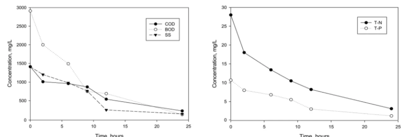 Fig. 5.  Water  quality  indicators  according  to  the  slurry  phase  decomposition  of  organic  compounds  in  the  food  waste