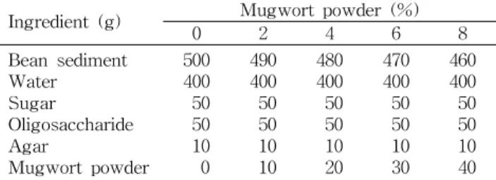 Table 1. Formulation of yanggaeng prepared with mugwort powder