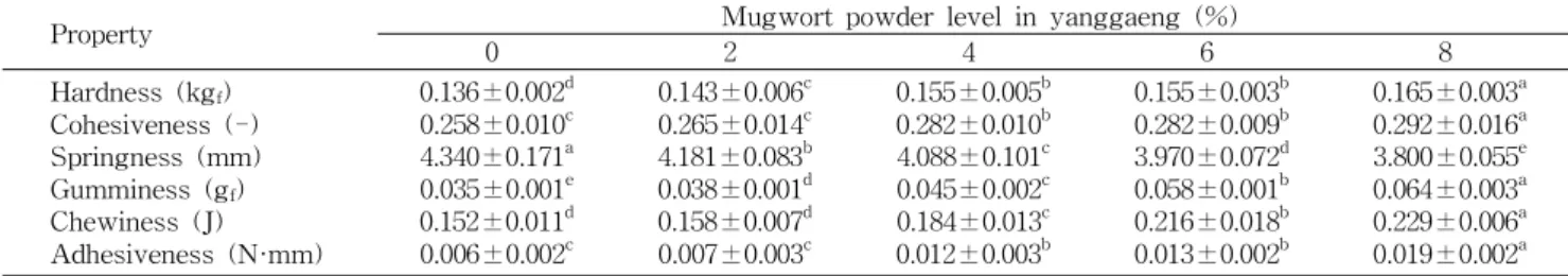 Table 3. Textural properties of yanggaeng incorporated with different levels of mugwort powder