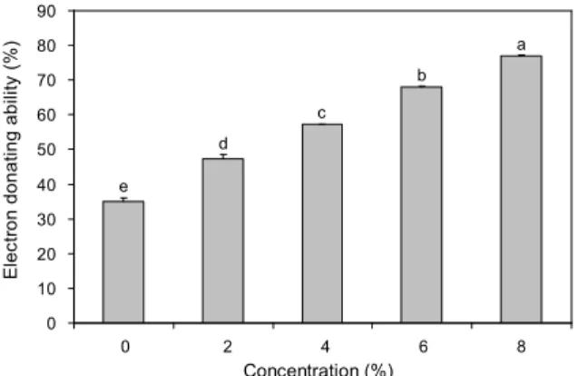 Table 4. Consumer acceptance of yanggaeng incorporated with different levels of mugwort powder