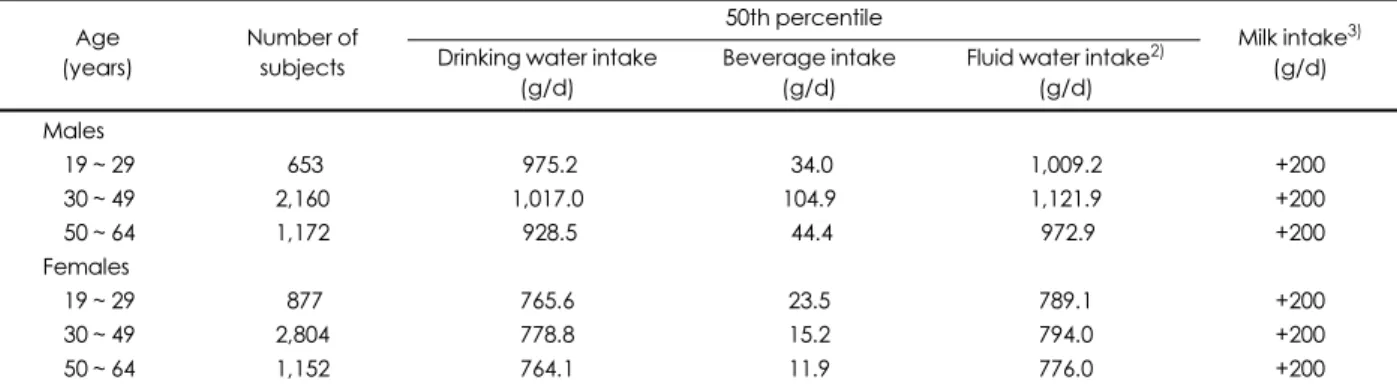 Table 4. Fluid water intake of adults based on Korea National Health and Nutrition Examination Survey 2008 ~ 2012 1)
