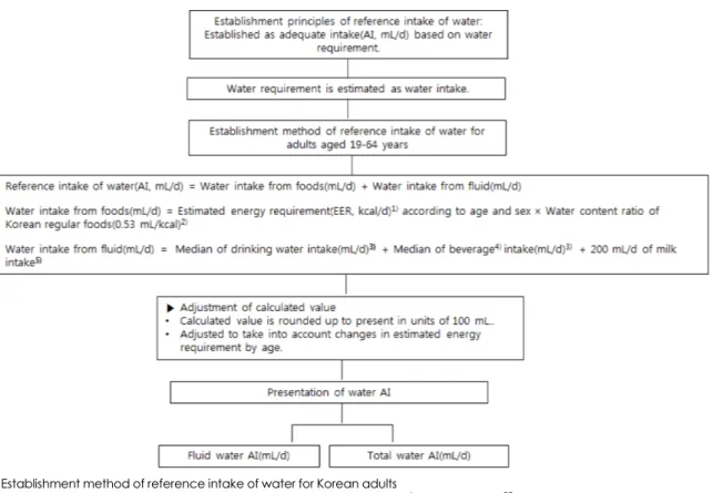 Fig. 1. Establishment method of reference intake of water for Korean adults