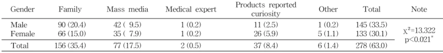 Table 7. Primary consideration for drinking fermented vegetable beverages by gender N (%) Gender Family Mass media Medical expert Products reported
