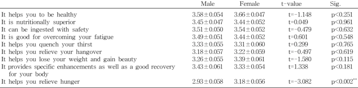 Table 10. Personal preference for drinking fermented vegetable beverages by gender