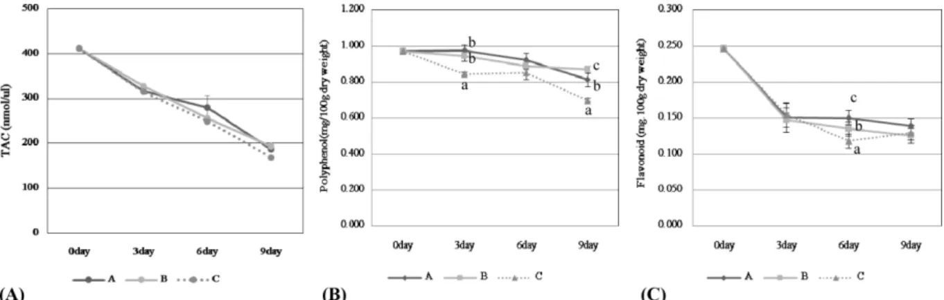Fig. 2. Effect of storage condition on antioxidant activity in cherry. A; 0.7 ± 0.6 o C, B; 1.2 ± 1.4 o C, C; 1.6 ± 2.8 o C