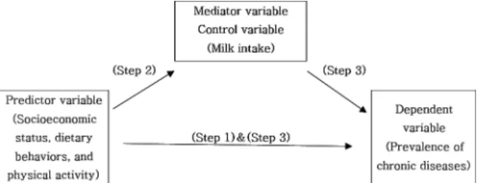 Fig. 1. Mediator model of milk intake and prevalence of chronic diseases