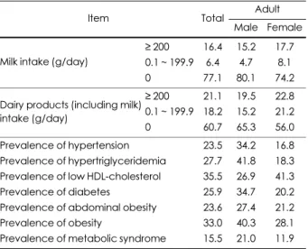 Table 3. Logistic regression results of milk, dairy products intake and prevalence of chronic diseases on the sex groups and odds